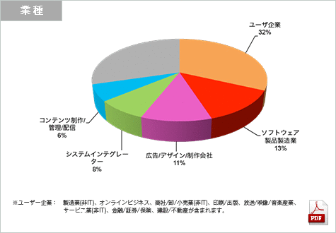 アプリケーションジャパン 2014来場者（業種）