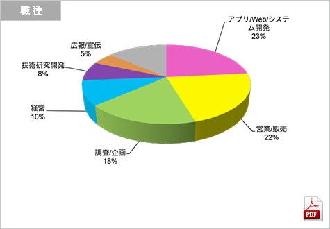 アプリケーションジャパン 2014来場者（職種）