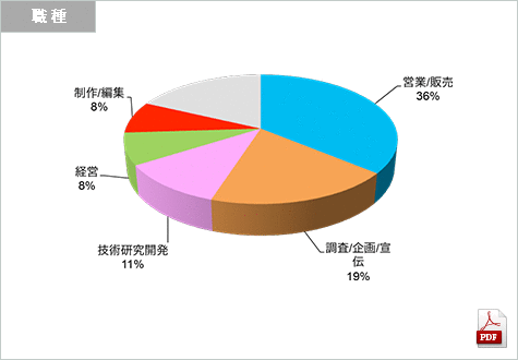 DSJ 2014来場者（職種）