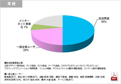 IMC Tokyo 2014来場者（業種）