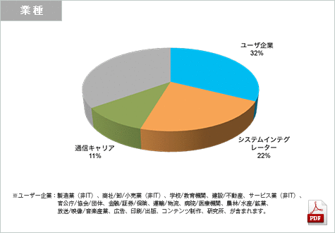 Interop Tokyo 2014来場者（業種）