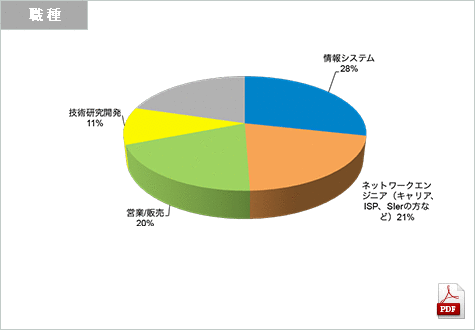 Interop Tokyo 2014来場者（職種）