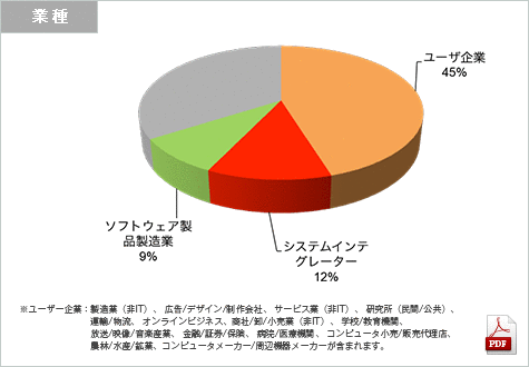 Location Business Japan 2014来場者（業種）