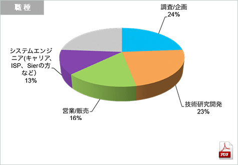 Location Business Japan 2014来場者（職種）