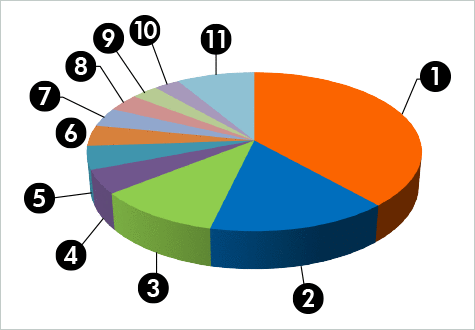 Location Business Japan 2015来場者（業種）